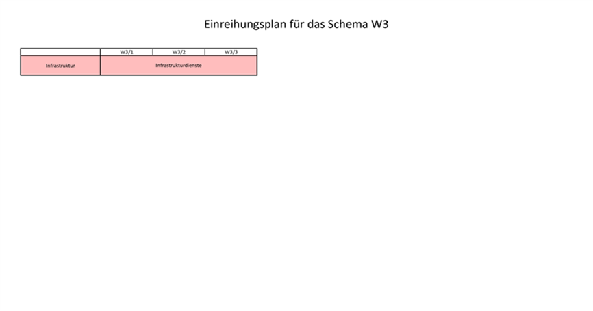 Einreihungsplan für das Schema W3